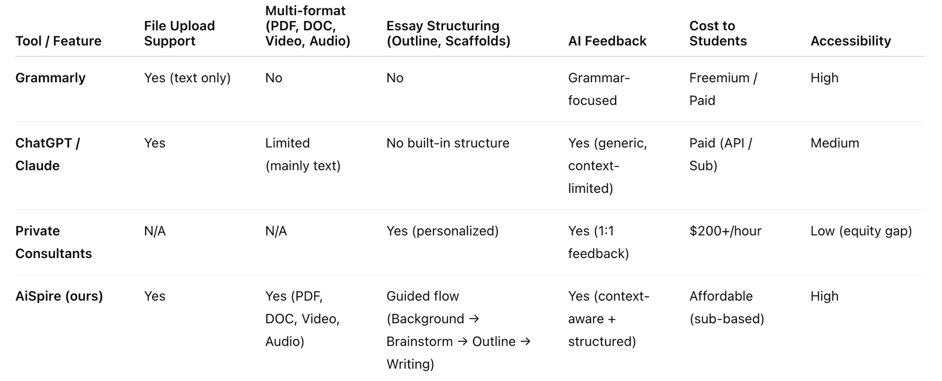 Competitor analysis comparison table showing Tool/Feature evaluation