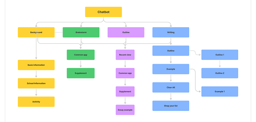 Information architecture diagram showing Background, Brainstorm, Outline, and Writing phases