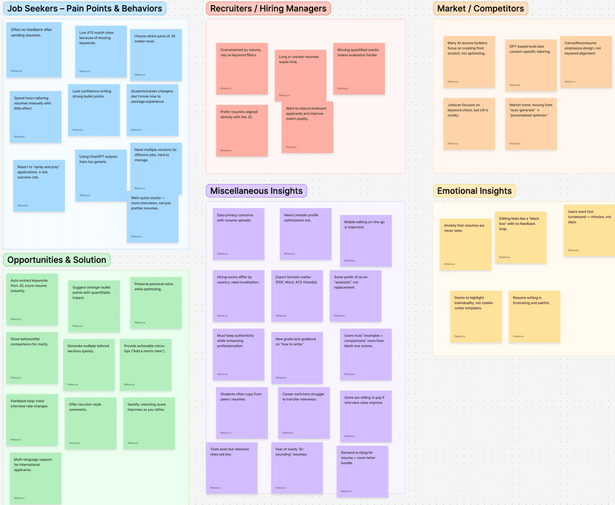Affinity mapping board with job seeker pain points and competitor analysis